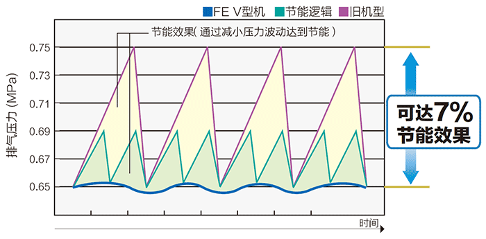 恒壓控制達(dá)到節(jié)能效果